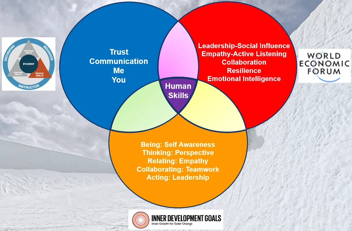 Making People Skills Visible: Snowsports Education at the Forefront of Future Workforce Development