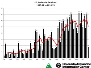 U.S. avalanche fatalities the lowest in over 20 years