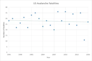The Paradox of Progress Analyzing Stable Avalanche Fatality Rates Amidst Exponential Growth in US Backcountry Recreation