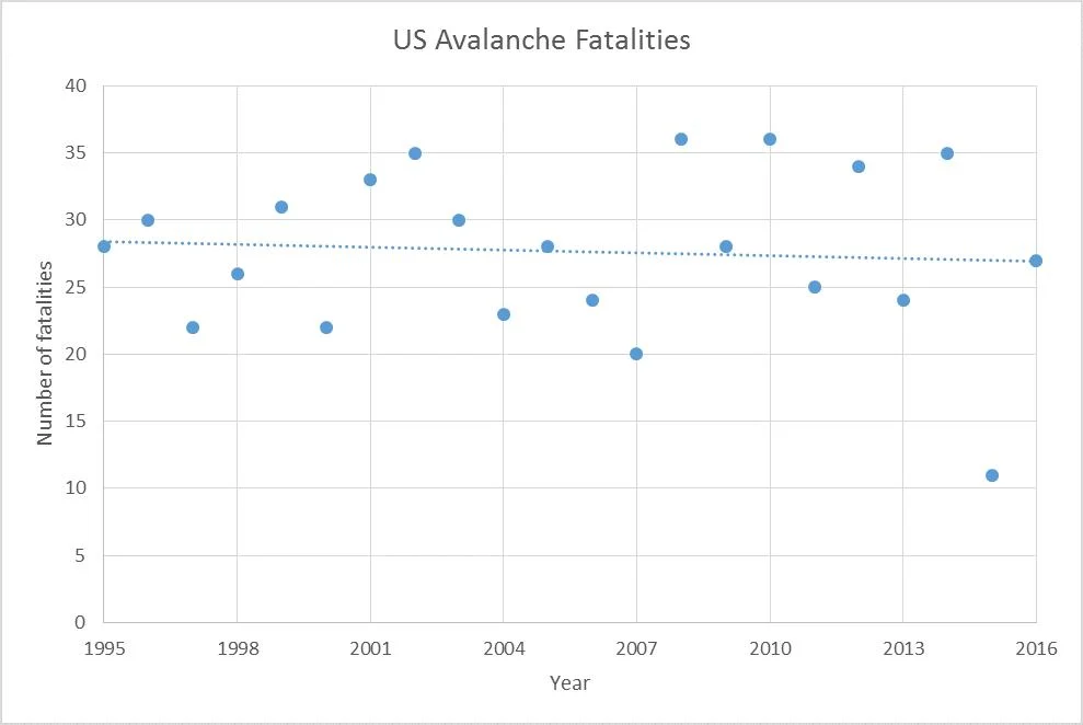 The Paradox of Progress Analyzing Stable Avalanche Fatality Rates Amidst Exponential Growth in US Backcountry Recreation